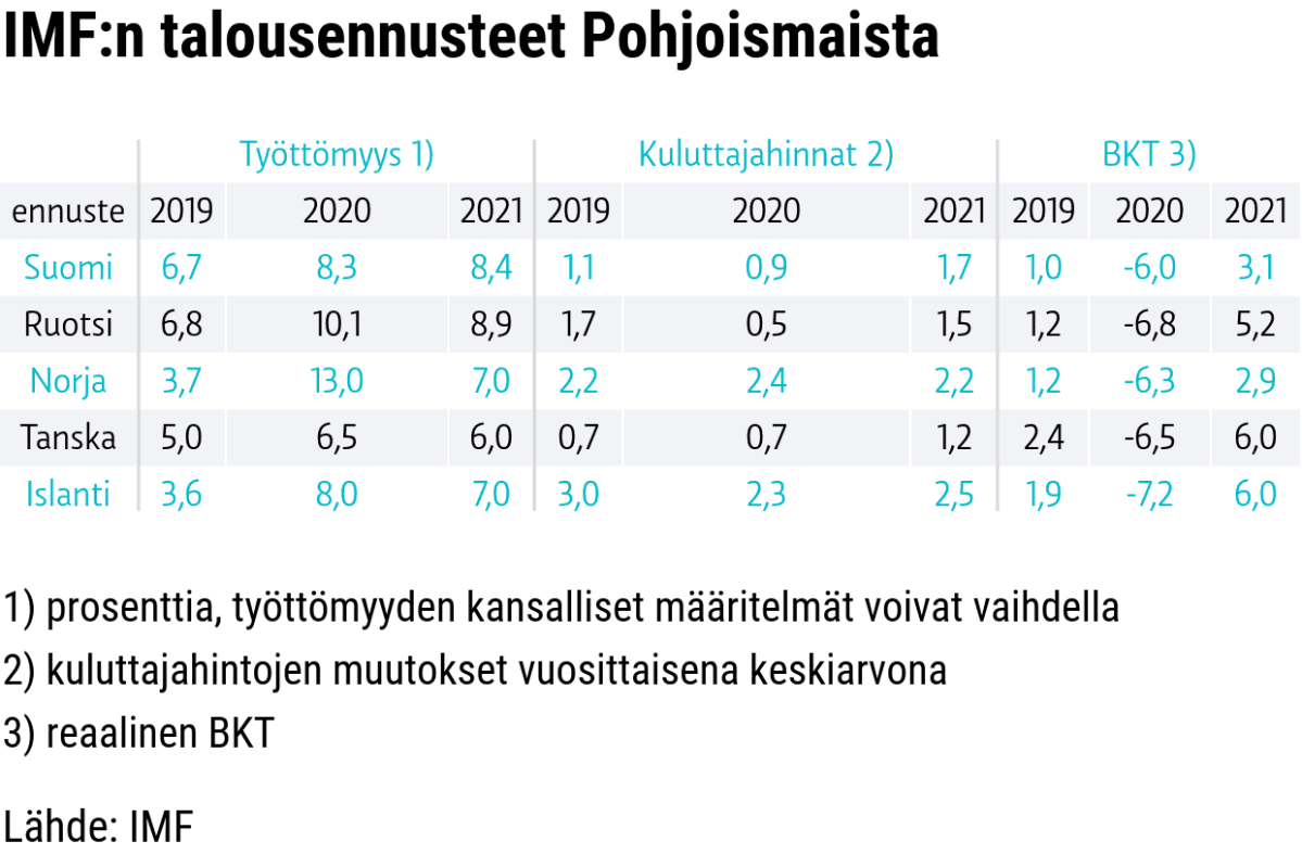 Taulukko talousennusteesta Pohjoismaissa.