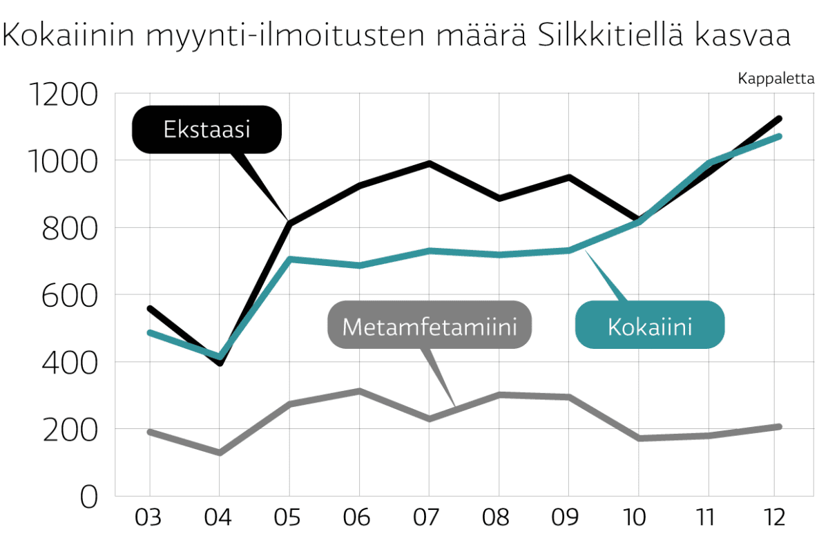 Huumeiden myynti silkkitiellä