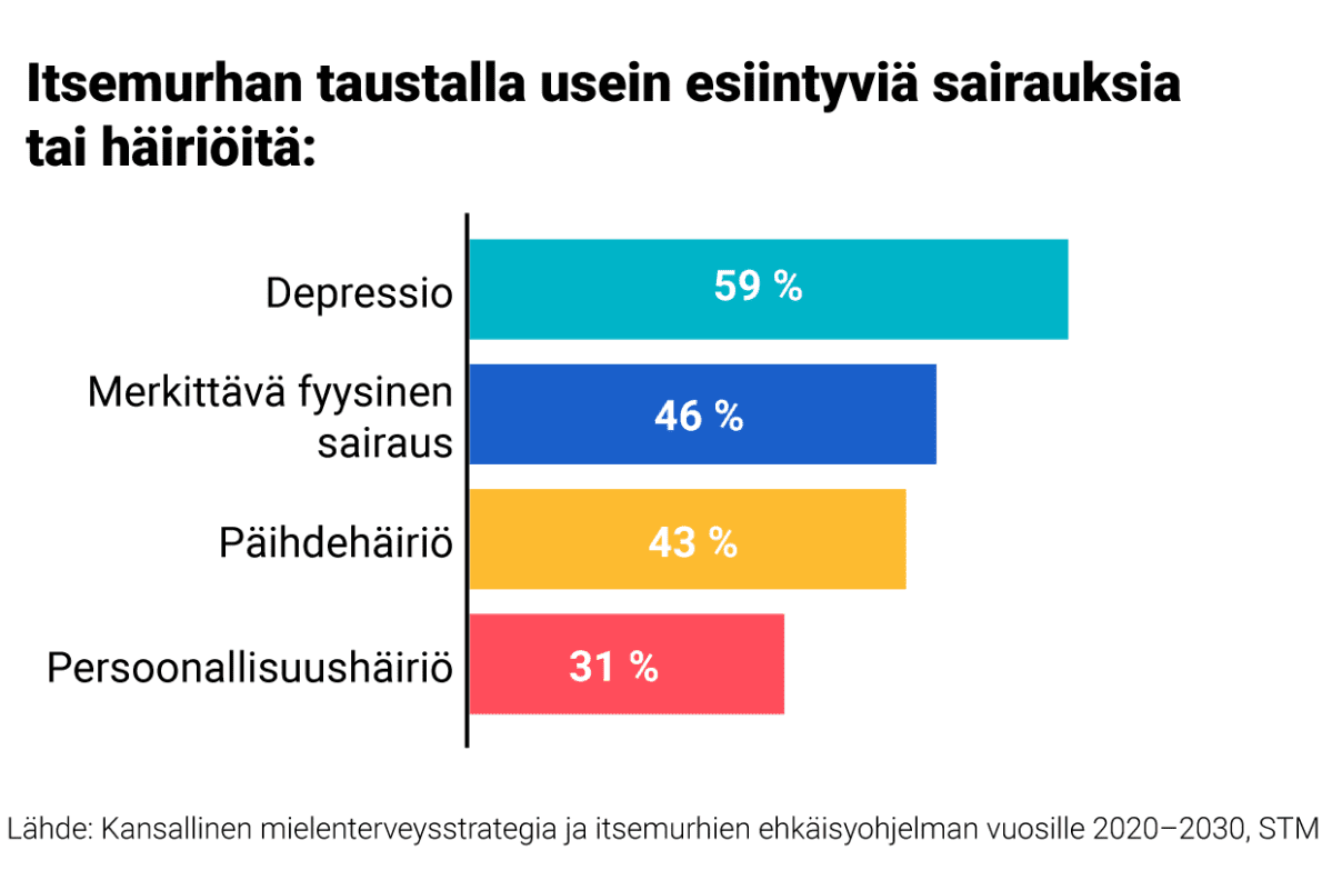 Grafiikka: Itsemurhan taustalla usein esiintyviä sairauksia tai häiriöitä:
59 % on sairastanut depressiota
46 % on sairastanut merkittävää fyysistä sairautta
43% on sairastanut päihdehäiriötä
31% on ollut persoonallisuushäiriö
Lähde: Kansallinen mielenterveysstrategia ja itsemurhien ehkäisyohjelman vuosille 2020–2030, STM