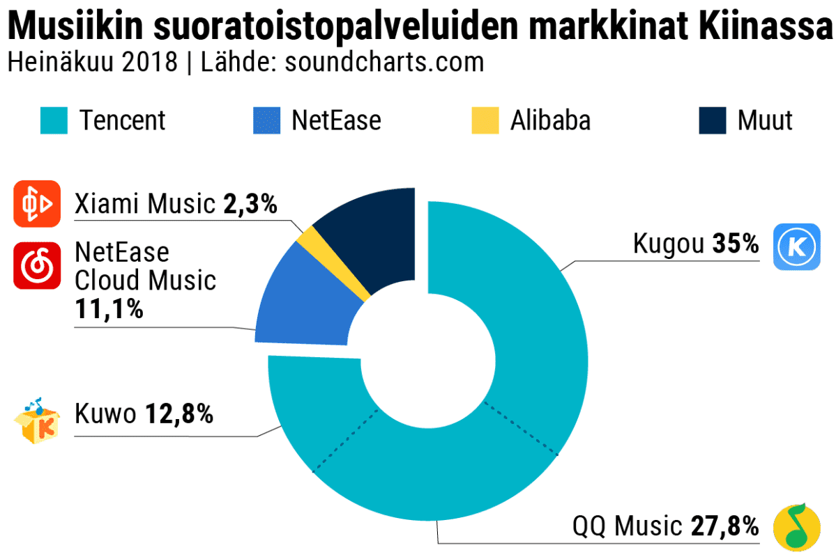 Musiikin streamauspalveluiden markkinat Kiinassa