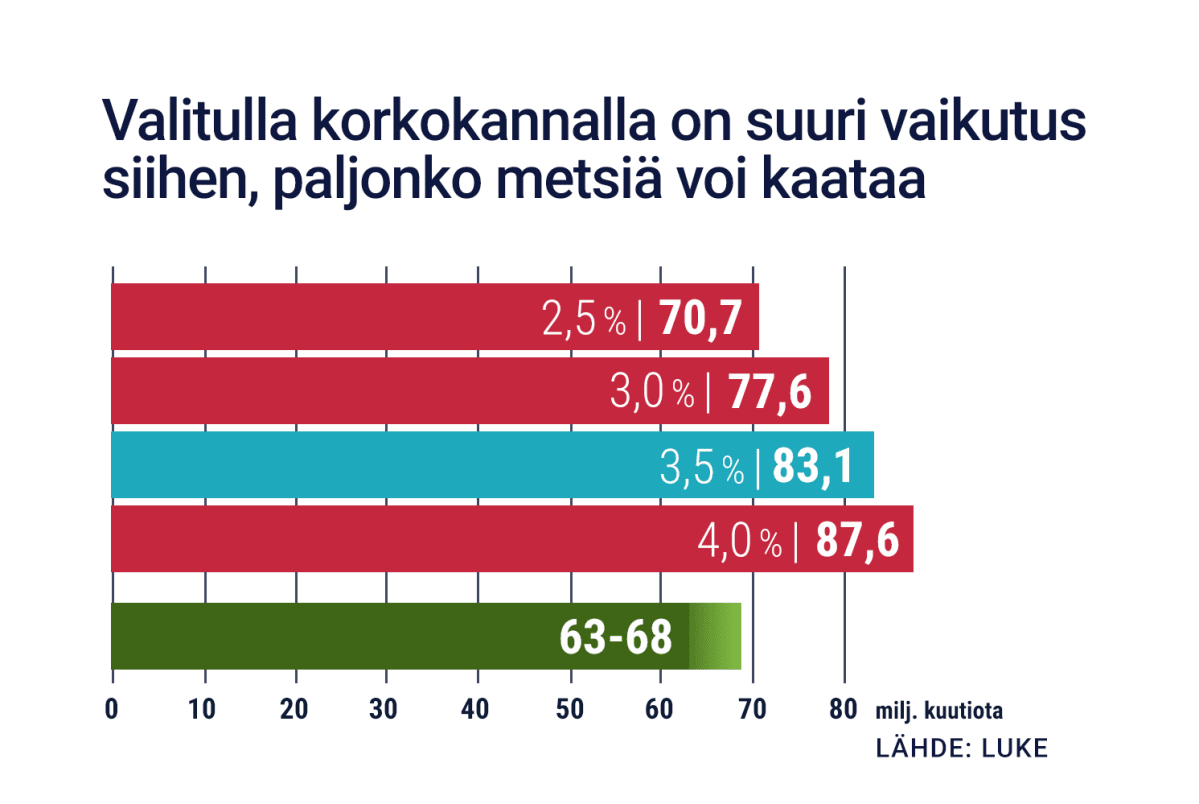 Valitulla korkokannalla on suuri vaikutus siihen, paljonko metsiä voi kaataa.