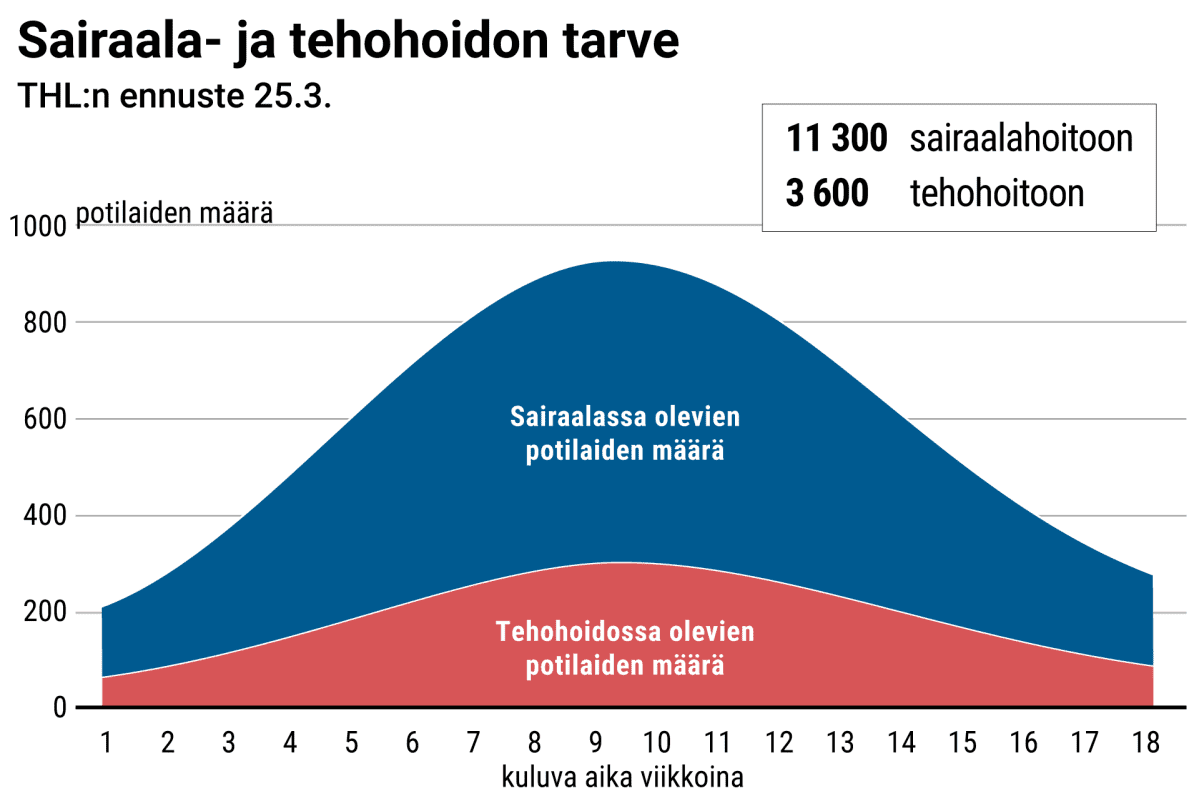 THL ennuste koronaan liittyvän hoidon tarpeesta.