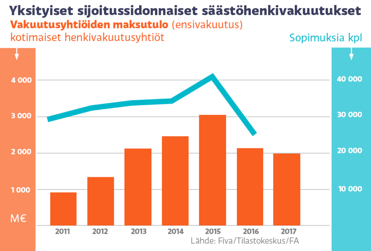Yksityiset sijoitussidonnaiset säästöhenkivakuutukset