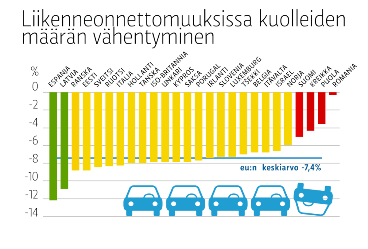 Uutisgrafiikkaa liikennenonnettomuuksista.