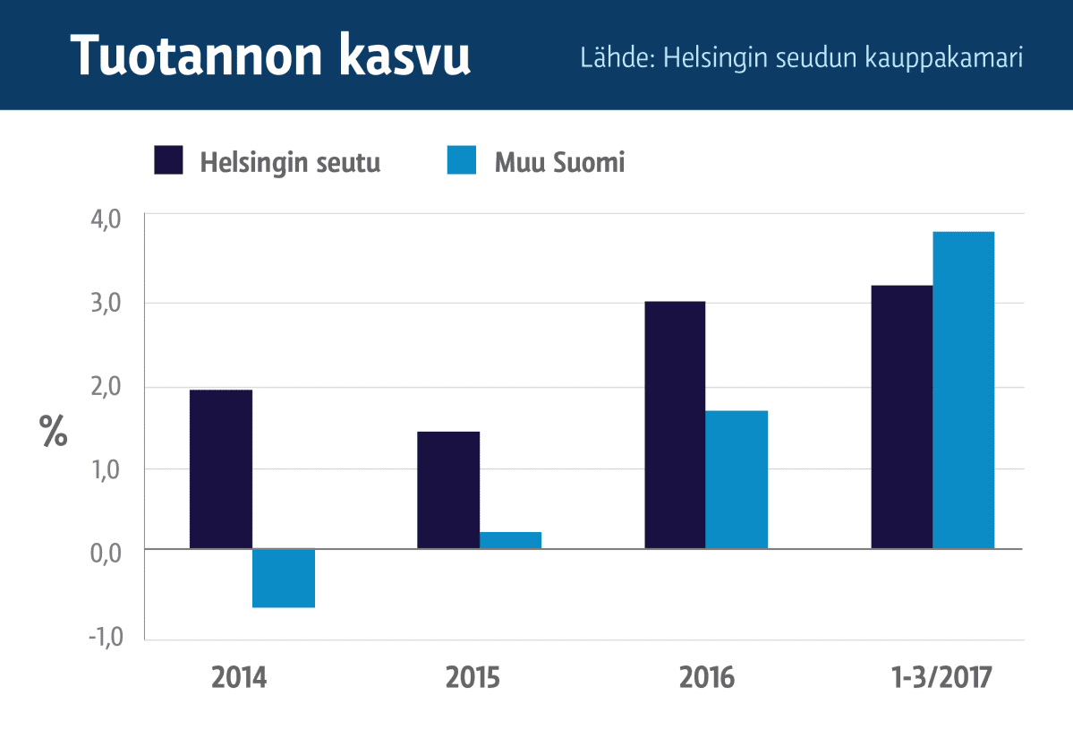 Tuotannon kasvu Helsingin seudulla ja muualla maassa