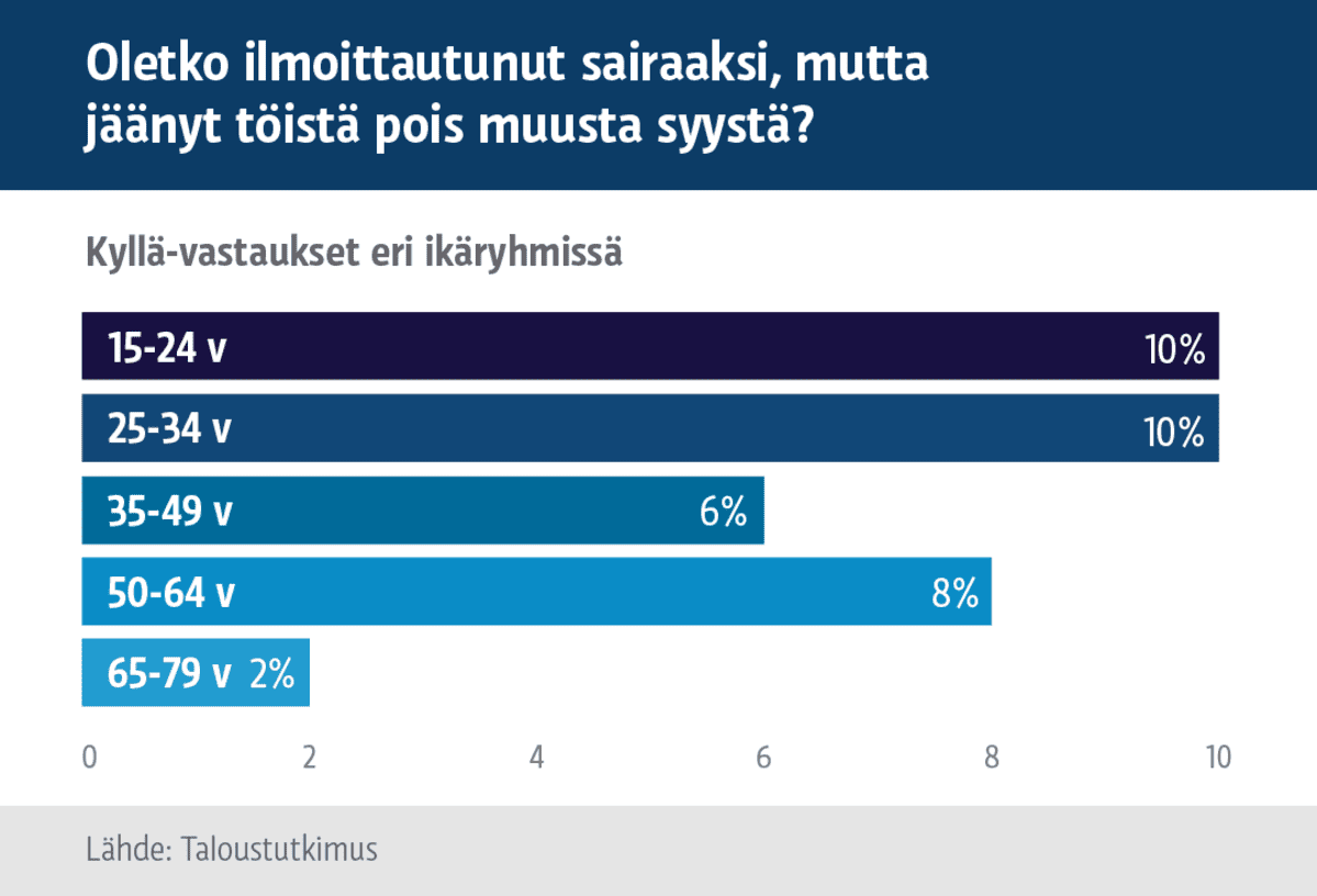 Grafiikka, jonka mukaan sairauslomasta valehteleminen on hiukan yleisempää nuorilla kuin vanhemmilla työntekijöillä.