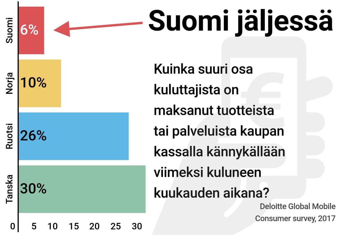 Kännykkämaksaminen junnaa Suomessa