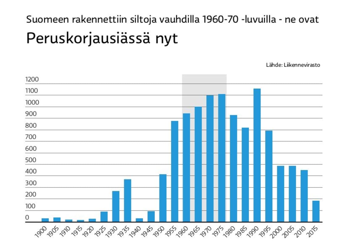 Suomen sillat ovat peruskorjausiässä