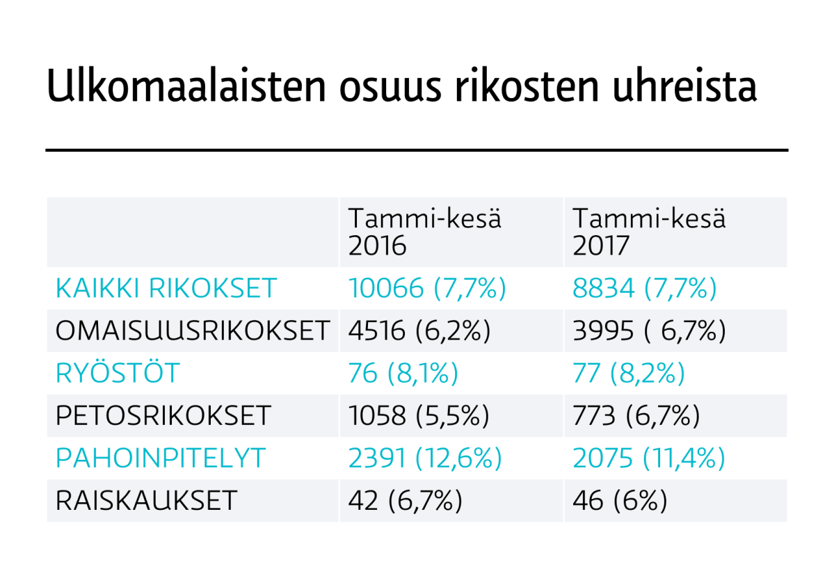 ULKOMAALAISTEN OSUUS RIKOSTEN UHREISTA 2016 - 2017