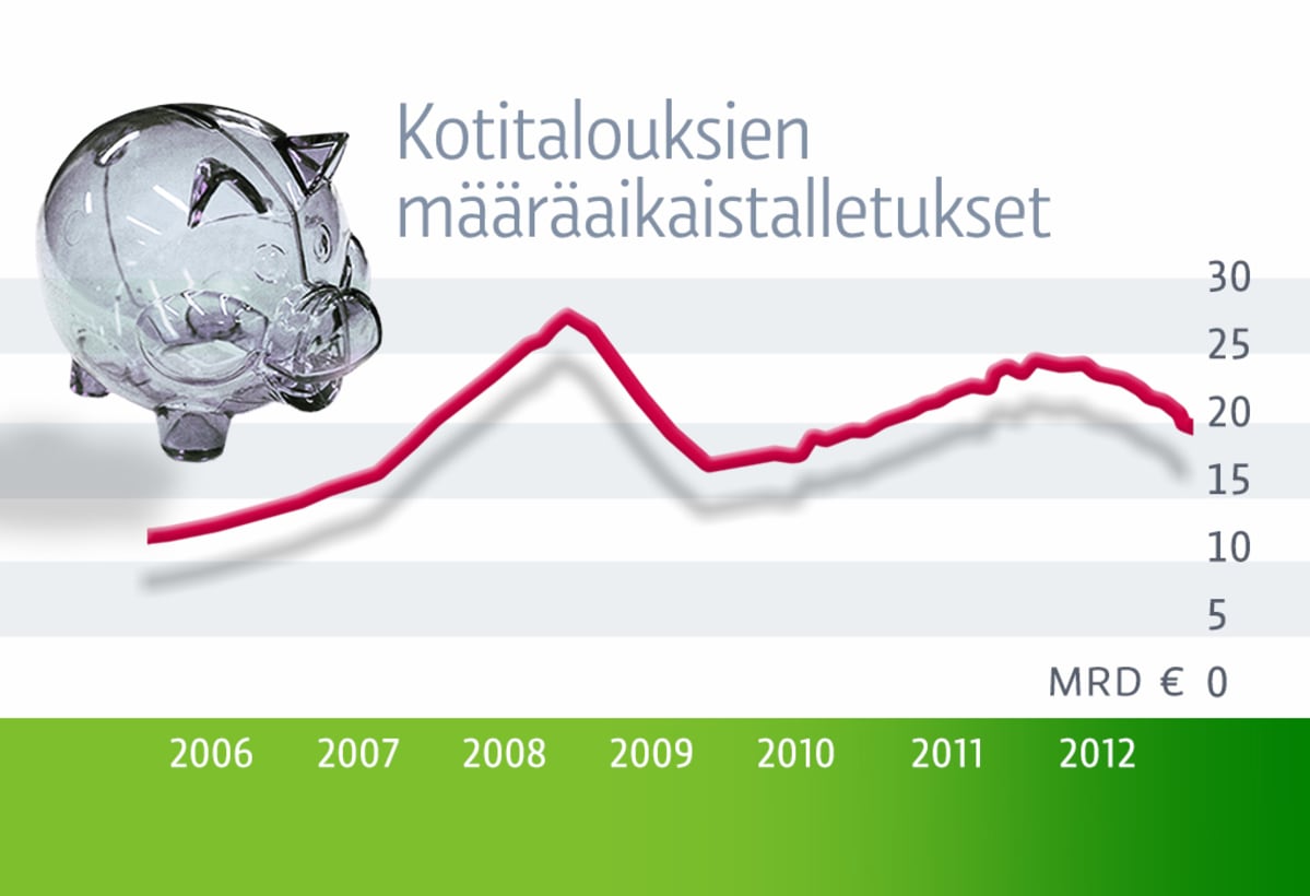 Kotitalouksien määräaikaistalletukset -grafiikka.