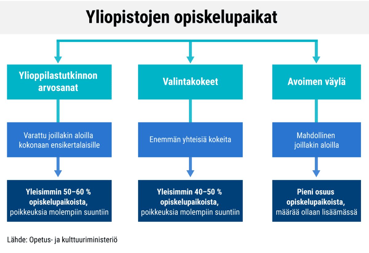 Grafiikka: YLIOPISTOJEN OPISKELUPAIKAT
Ylioppilastutkinnon arvosanat - varattu joillakin aloilla kokonaan ensikertalaisille - yleisimmin 50-60 % opiskelupaikoista, poikkeuksia molempiin suuntiin.
Valintakokeet- enemmän yhteisiä kokeita - yleisimmin 40-50 % opiskelupaikoista, poikkeuksia molempiin suuntiin.
Avoimen väylä - mahdollinen joillakin aloilla -pieni osuus opiskelupaikoista, määrää ollaan lisäämässä.
Lähde: opetus- ja kulttuuriministeriö