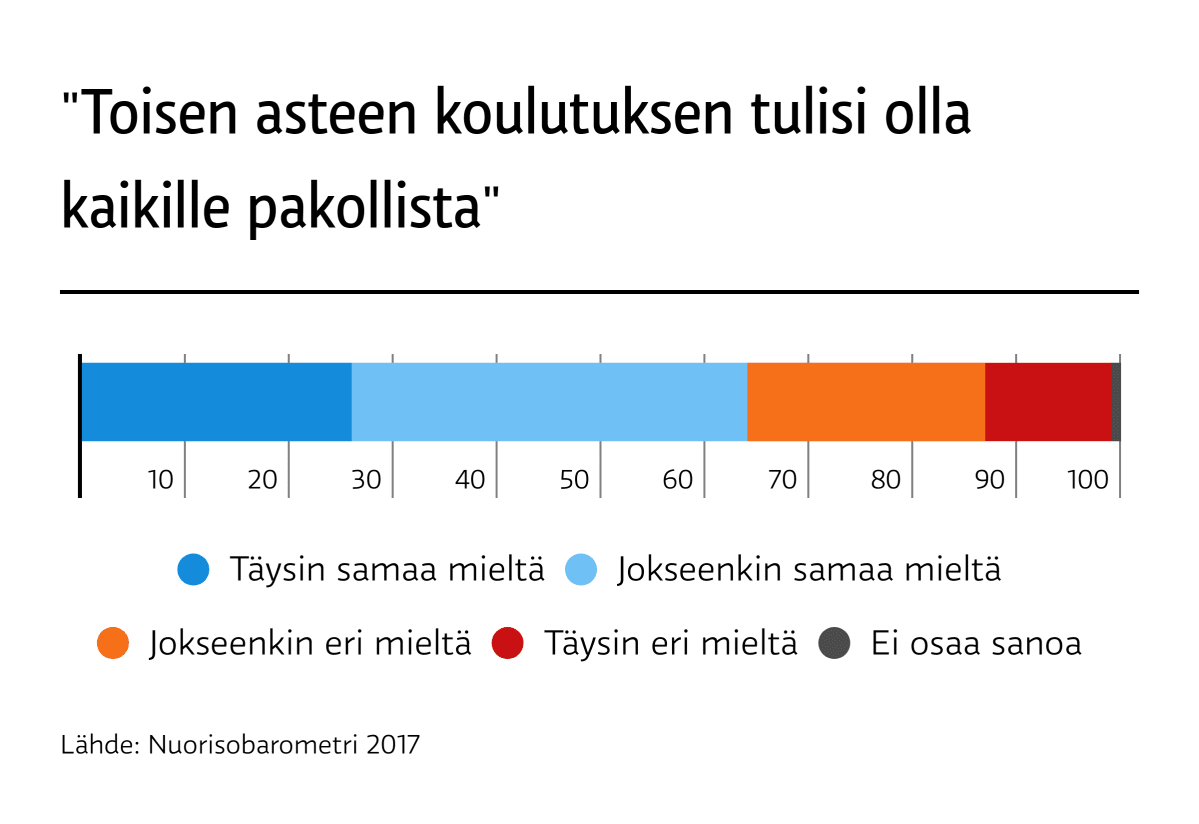 Vuoden 2017 Nuorisobarometriä varten haastateltiin 1902 15-29-vuotiasta.
