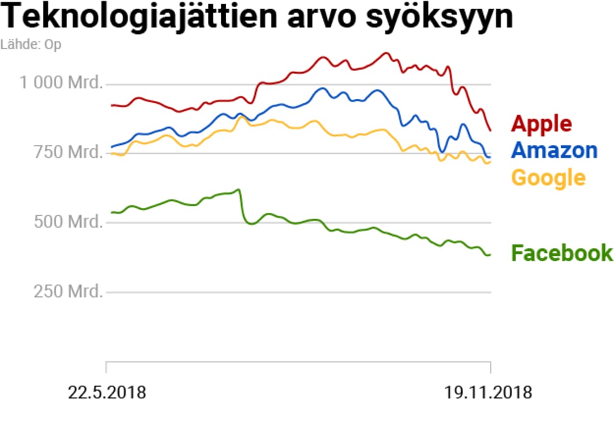 Teknologiajättien arvo syöksyyn
