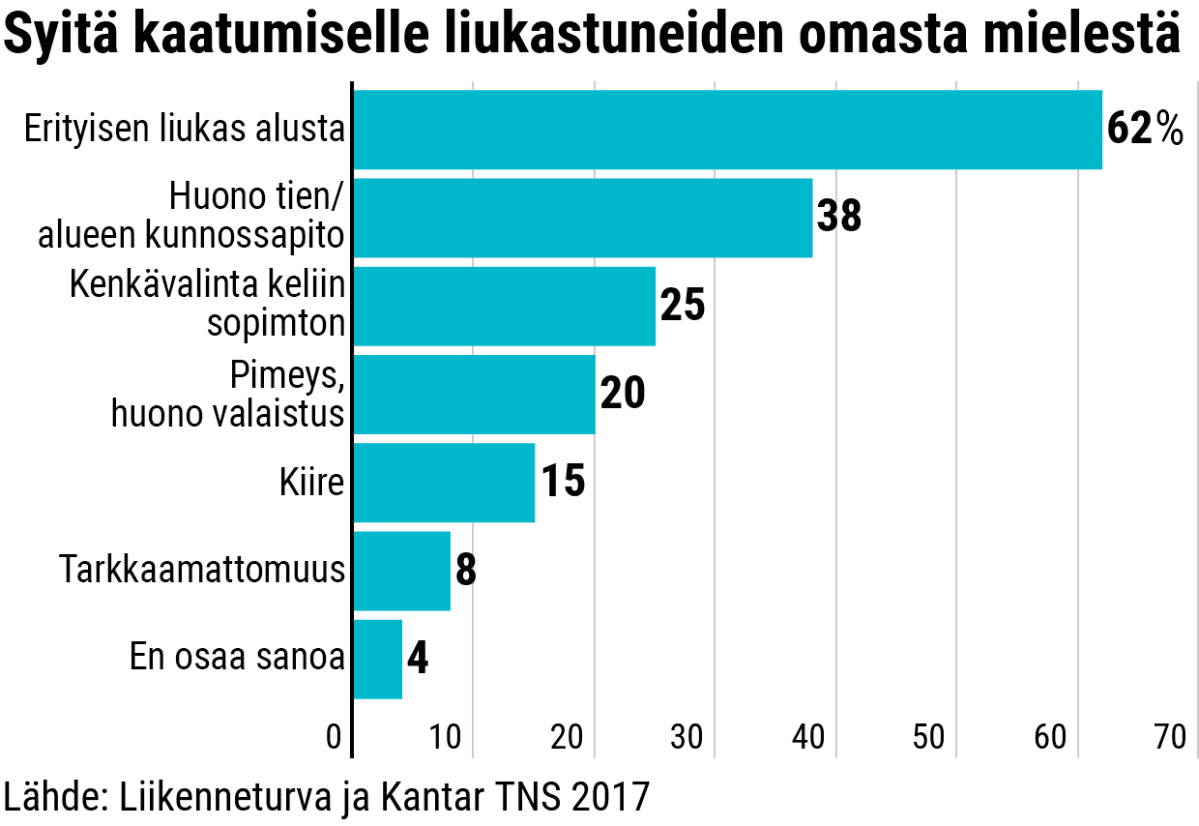 Tilastografiikka kaatumisen syistä.