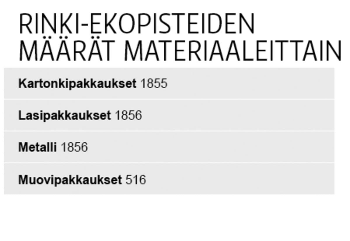 Grafiikkakuva: Rinki-ekopisteiden määrät materiaaleittain.