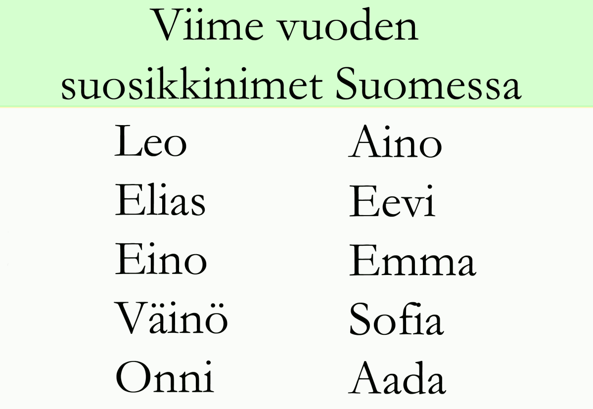 Suosituimmat nimet Lea, Elias, Eino, Väinö ja Onni sekä Aino, Eevi, Emma, Sofia ja Aada.
