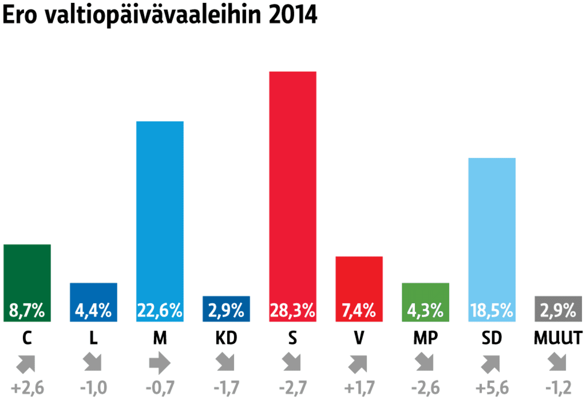 Ero valtiopäivävaaleihin 2014