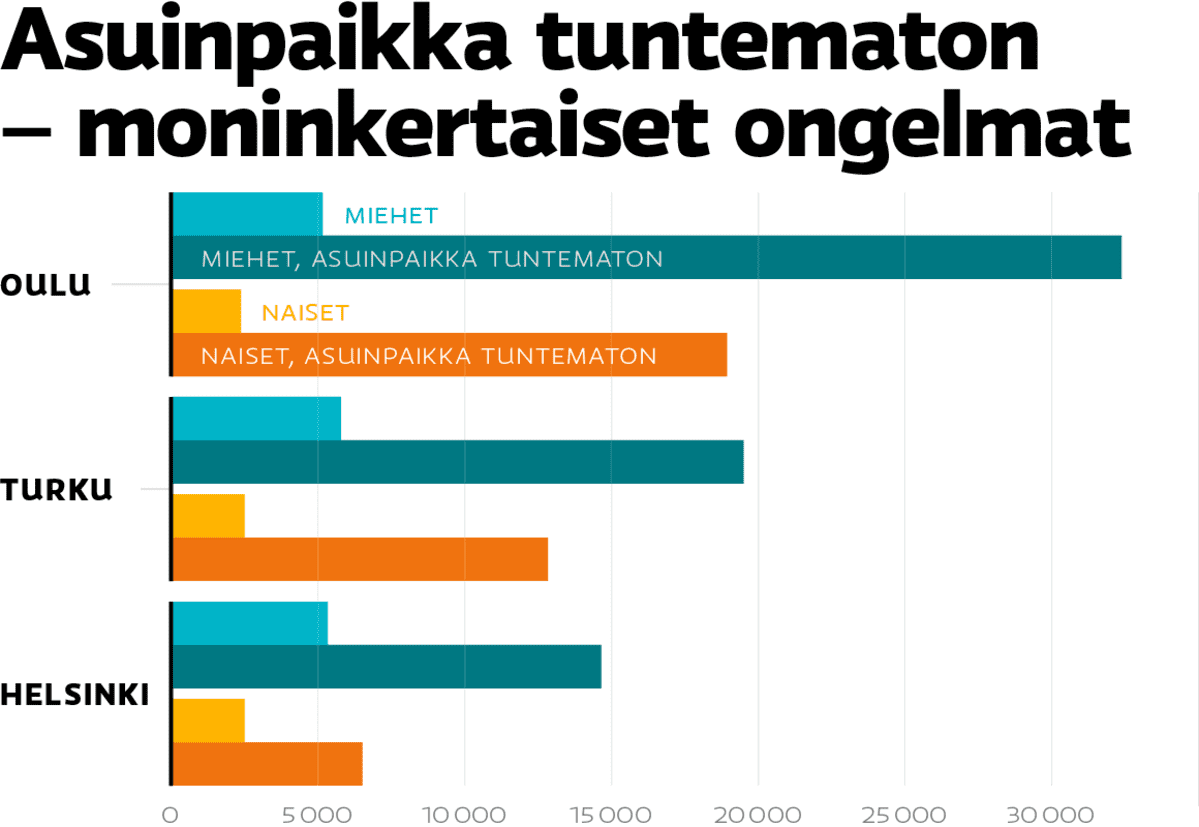 Asuinpaikka tuntematon – moninkertaiset ongelmat.