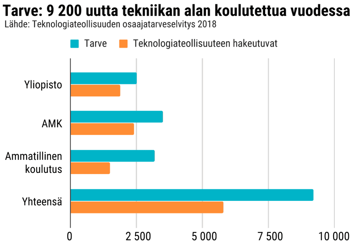 Teknologiateollisuuden osaajatarveselvitys 2018