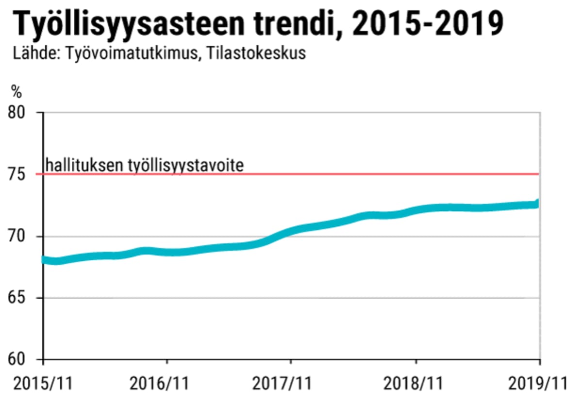 Työllisyys