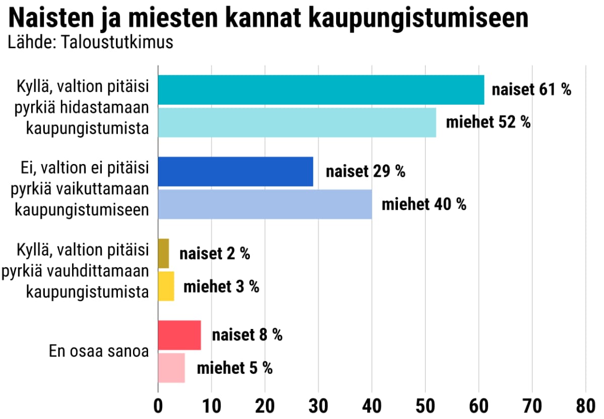 Naisten ja miesten kannat kaupungistumiseen