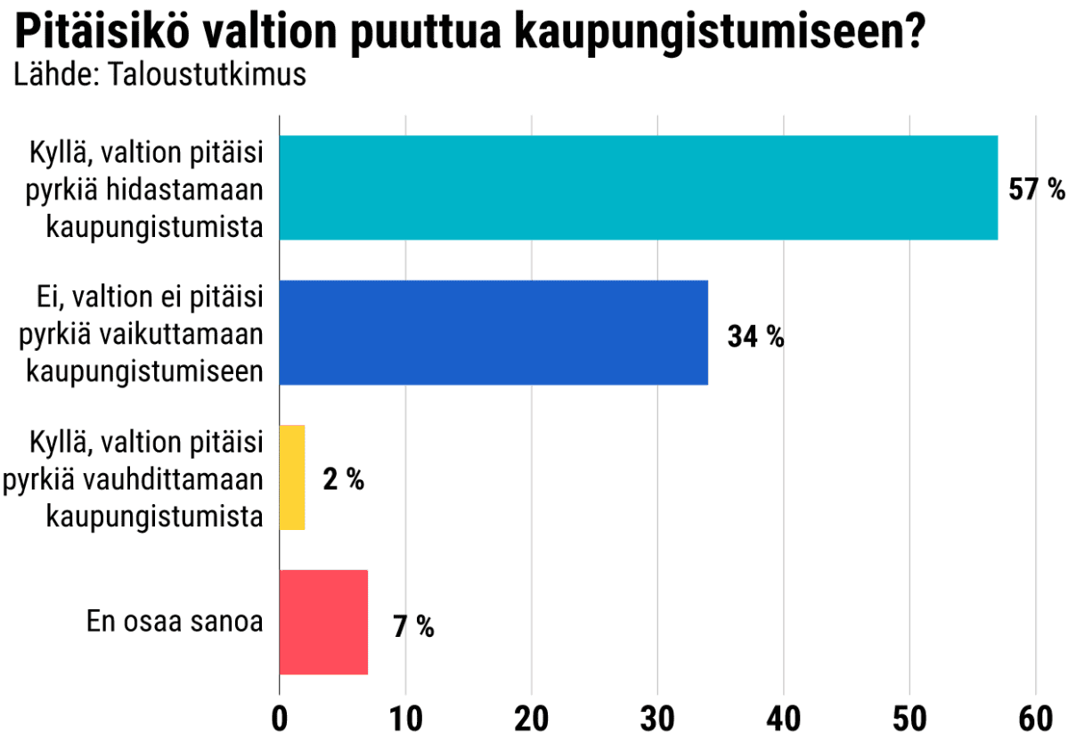 Pitäisikö valtion puuttua kaupungistumiseen?