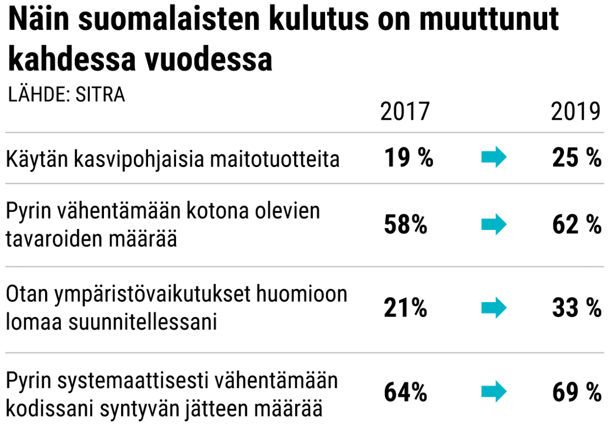 Näin suomalaisten kulutus on muuttunut kahdessa vuodessa.