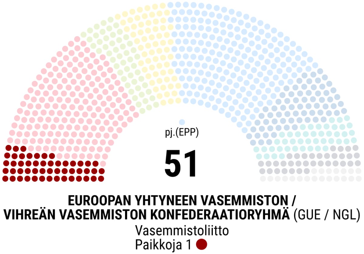 Puolueen ryhmä ja sen koko EU-parlamentissa -grafiikka