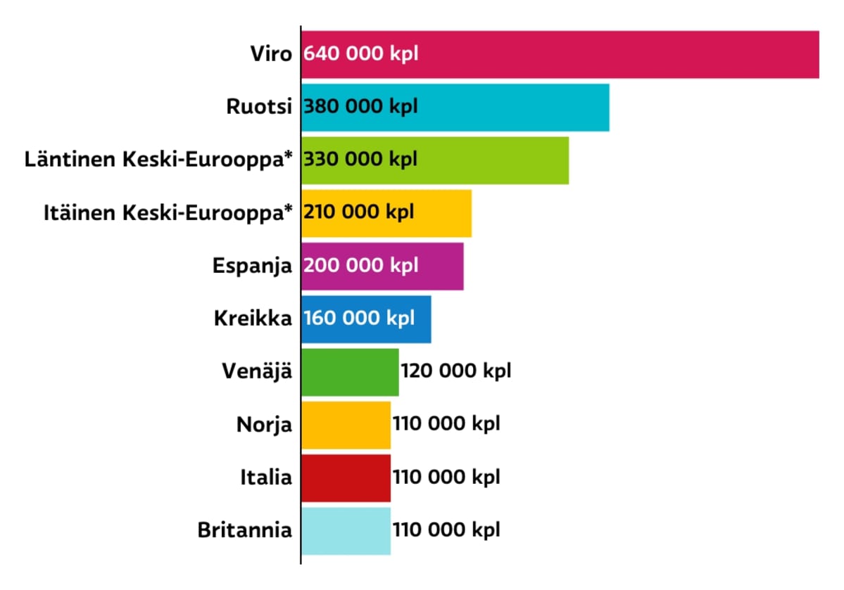 Suomalaisten ulkomaanmatkojen kohteet kesällä 2017