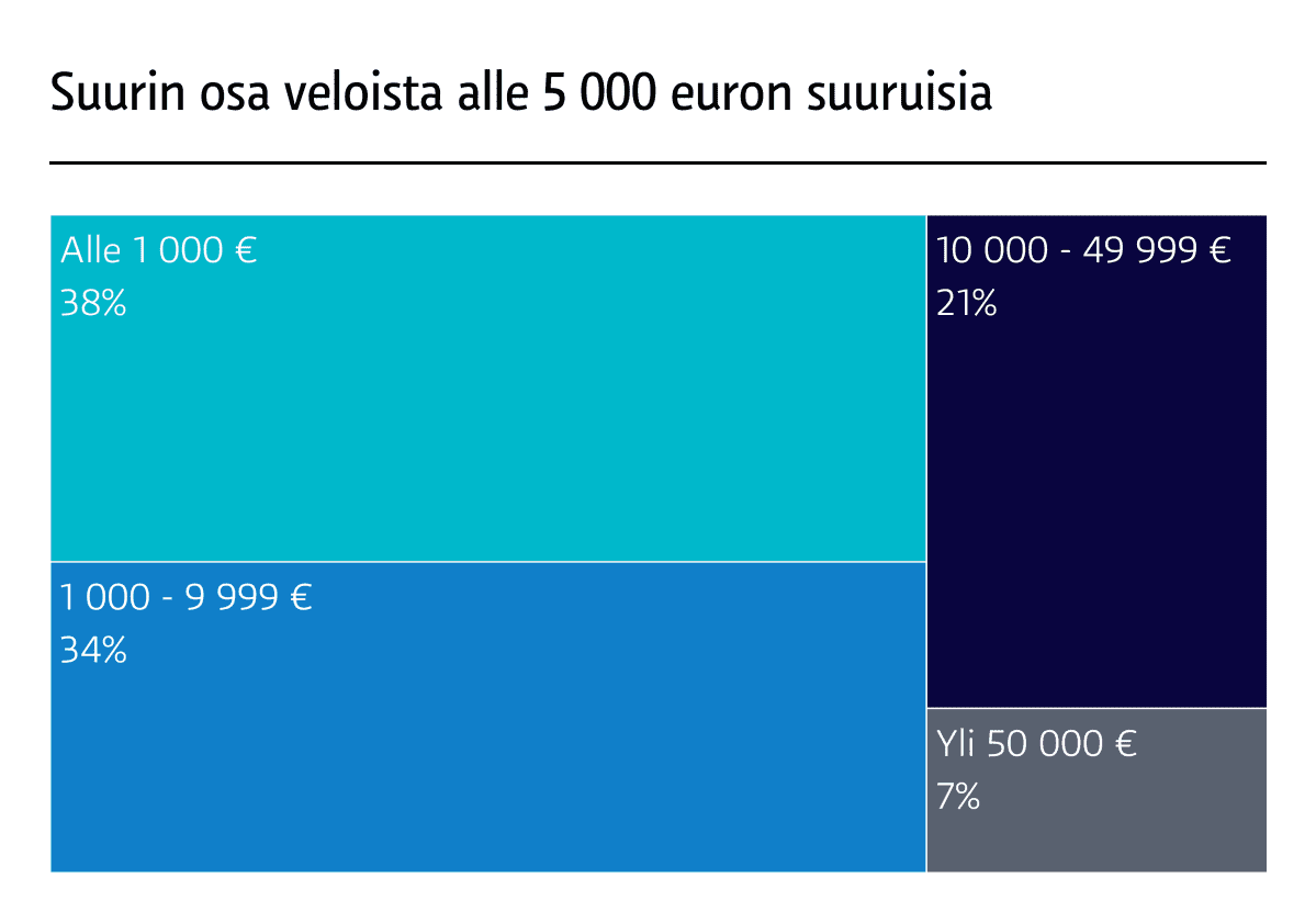 Suurin osa ulsoottoon päätyneistä veloista on suhteellisen pieniä. Vuonna 2017 lähes joka kolmas velka oli alle 500 euron suuruinen. LÄHDE: Valtakunnanvoudinvirasto
