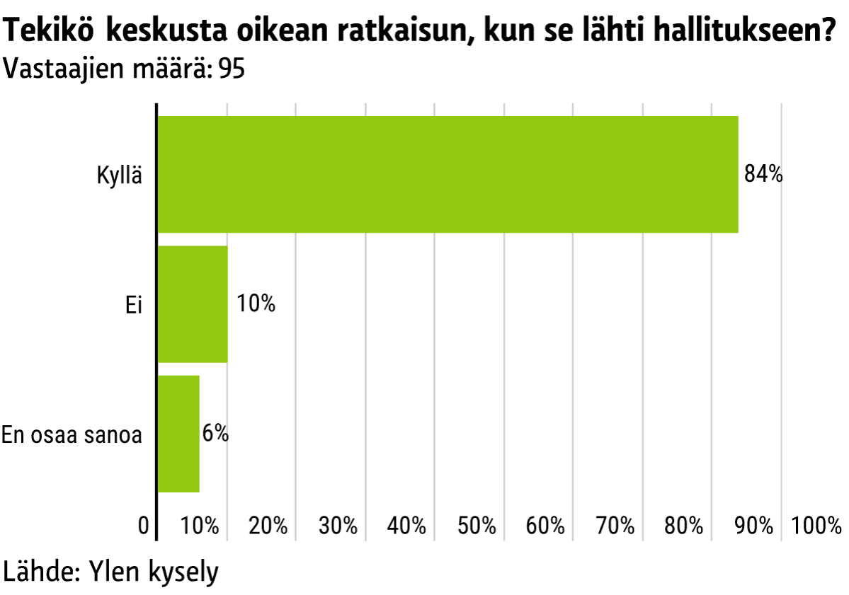 Tekikö Keskusta oikean ratakisun, kun se lähti hallitukseen?