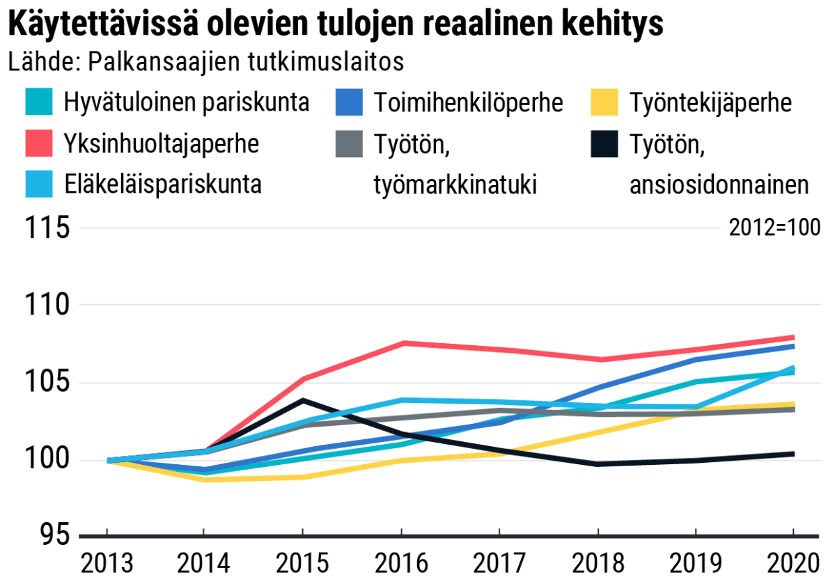 Käytettävissä olevien tulojen reaalinen kehitys