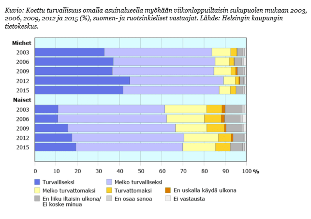 Turvallisuuden tunne omalla asuinalueella Helsingissä.