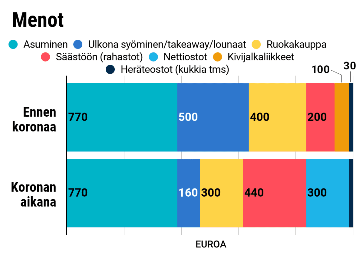 Nuorten kuluvertailu, muutos entisen ja korona-ajan välillä.