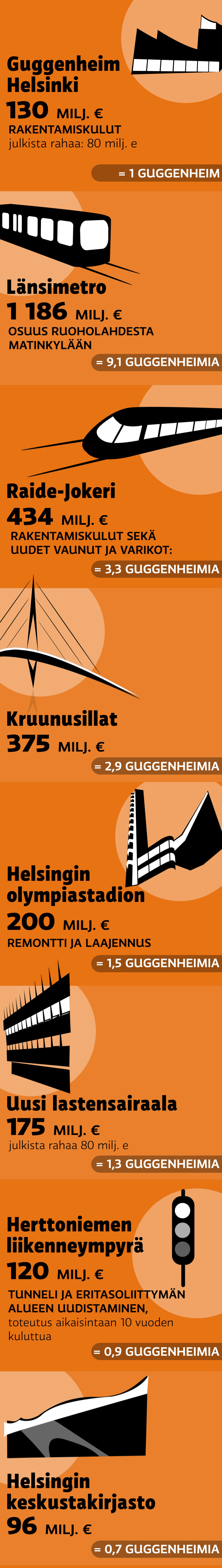 Guggenheimin taidemuseon hinta verrattuna muihin Helsingin rakennushankkeisiin