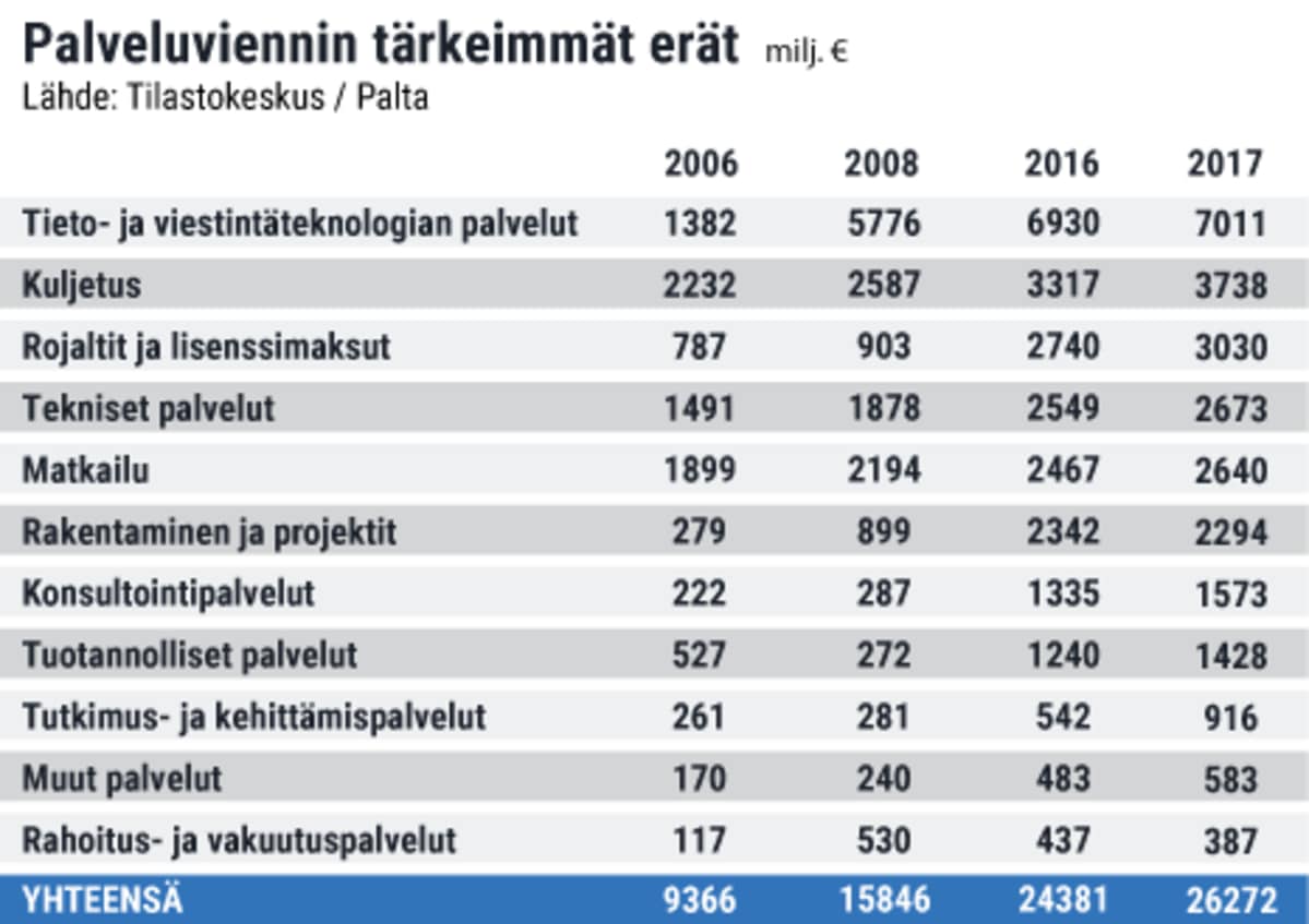 Palveluvienti -grafiikka