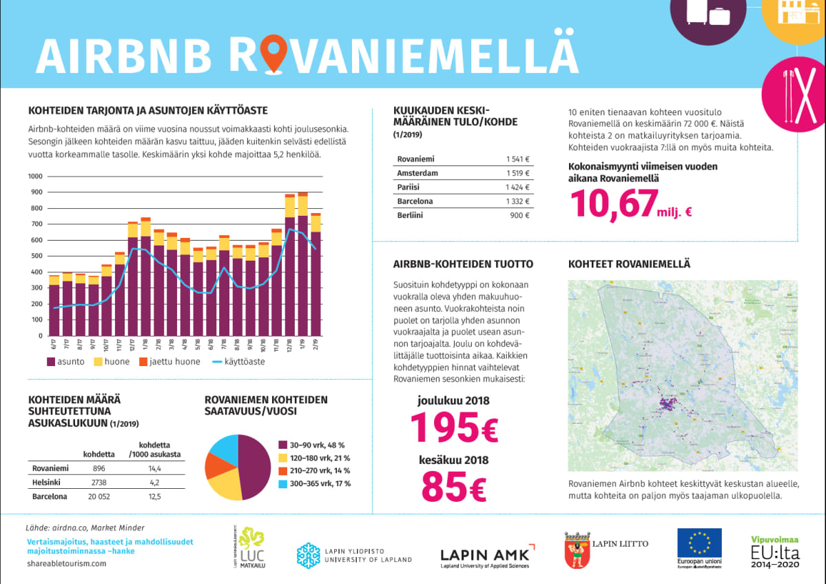 AirBnB-tutkimuksen infograafi