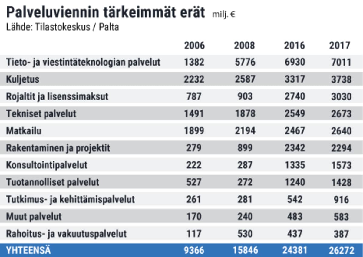 Palveluvienti -grafiikka