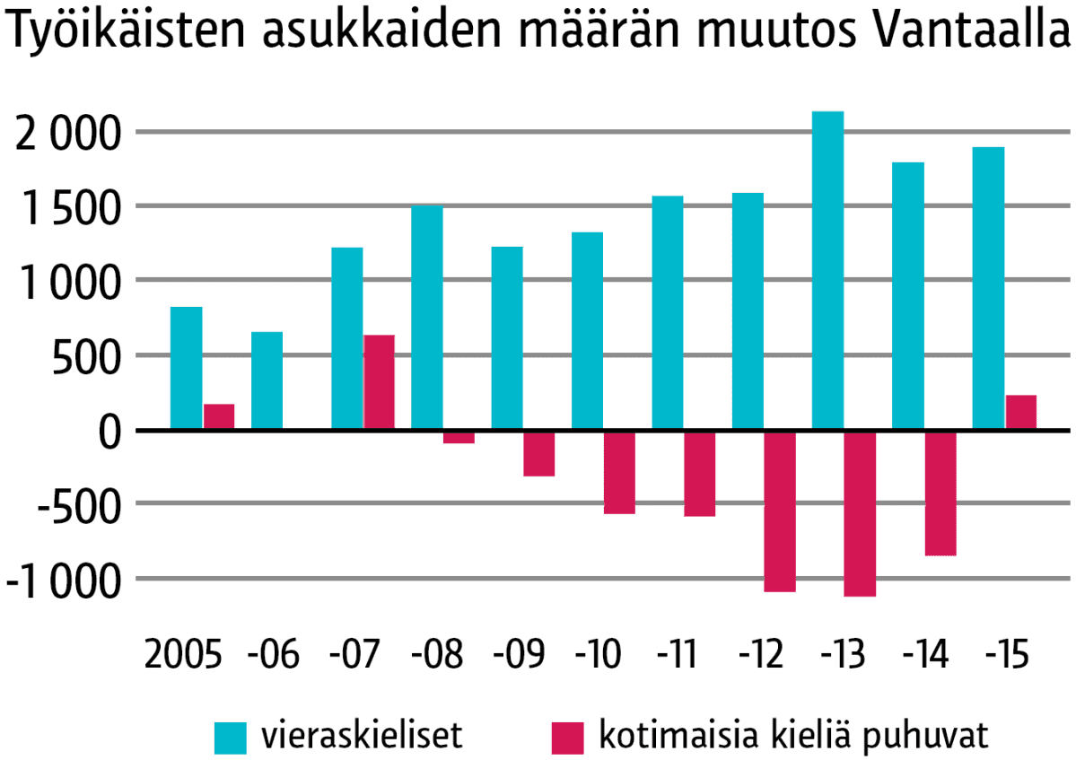 Kotimaisia kieliä puhuvien työikäisten asukkaiden määrä Vantaalla on noussut kasvuun 7 vuoden tauon jälkeen.
