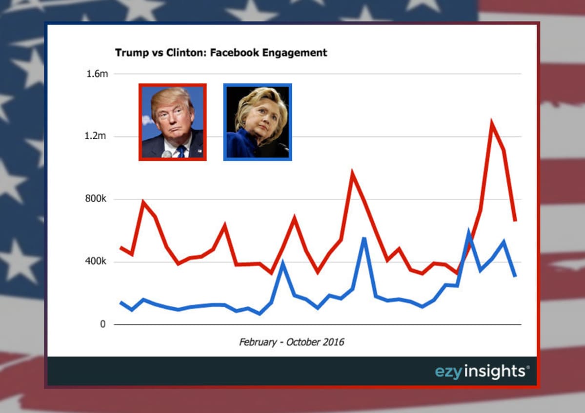Grafiikka Donald Trumpin ja Hillary Clintonin Facebook-sivujen sitouttavuudesta.