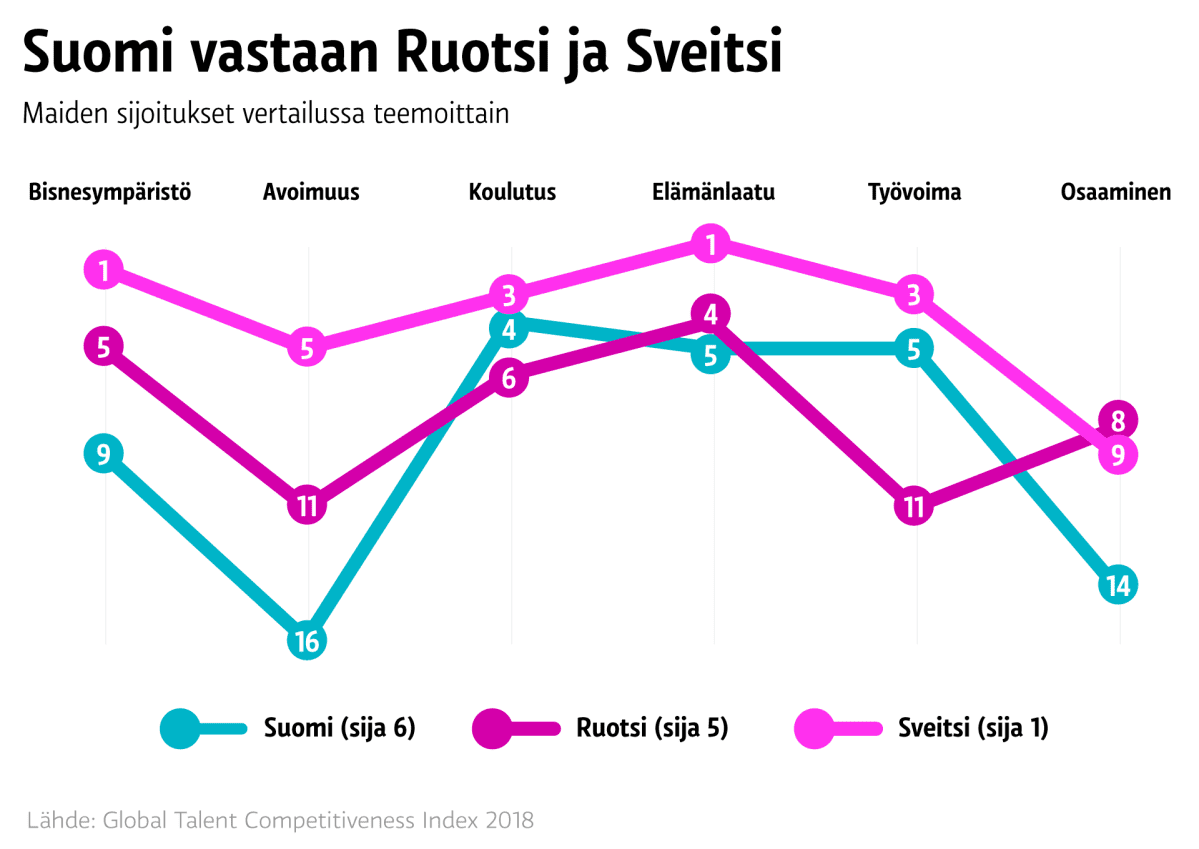 Suomi ja Helsinki houkuttelevat huippuosaajia, vertailu