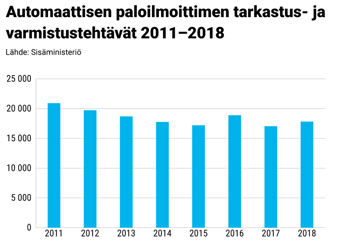 Pylväsgrafiikka automaattisen paloilmoittimen aiheuttamista tehtävistä