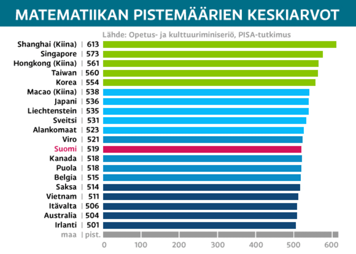 Taulukko Pisa-järjestyksestä.