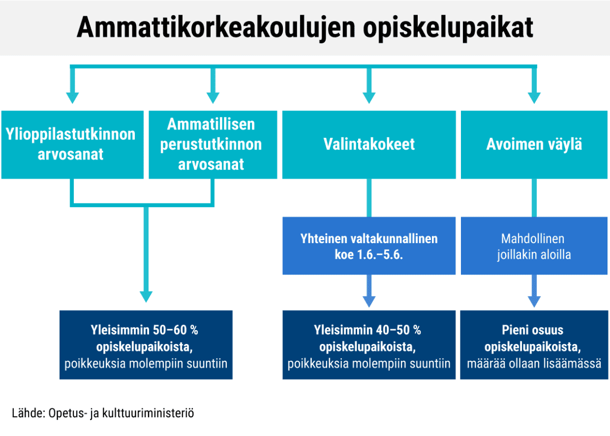 Grafiikka: AMMATTIKORKEAKOULUJEN OPISKELUPAIKAT
Ylioppilastutkinnon arvosanat & ammatillisen perustutkinnon arvosanat - yleisimmin 50-60% opiskelupaikoista, poikkeuksia molempiin suuntiin.
Valintakokeet - yhteinen valtakunnallinen koe 1.-5.6. - yleisimmin 40-50 %, paljon vaihtelua aloittain.
Avoimen väylä - mahdollinen joillakin aloilla - pieni osuus opiskelupaikoista, määrää ollaan lisäämässä.
Lähde: opetus- ja kulttuuriministeriö