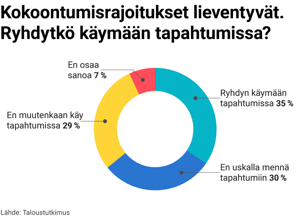"Kokoontumisrajoitukset lieventyvät. Miten aiot toimia?"-diagrammi. Ryhdyn käymään tapahtumissa 35%. En uskalla mennä tapahtumiin 30%. En muutenkaan käy tapahtumissa 29%. En osaa sanoa 29%. Lähde: Taloustutkimus.