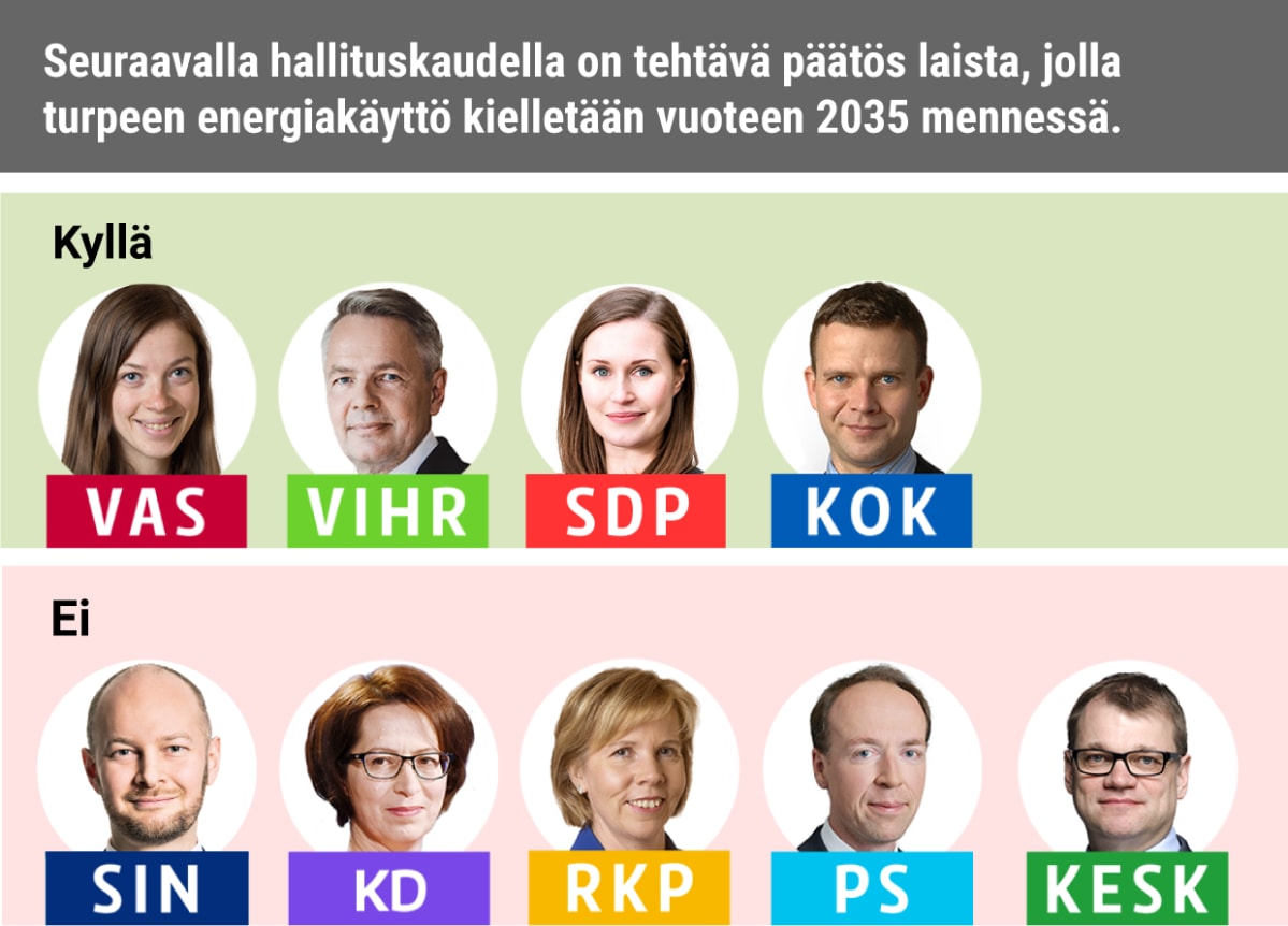 Seuraavalla hallituskaudella on tehtävä päätös laista, jolla turpeen energiakäyttö kielletään vuoteen 2035 mennessä.
Kyllä: Vasemmistoliitto, Vihreät, SDP, Kokoomus
Ei: Siniset, KD, RKP, PS, Keskusta