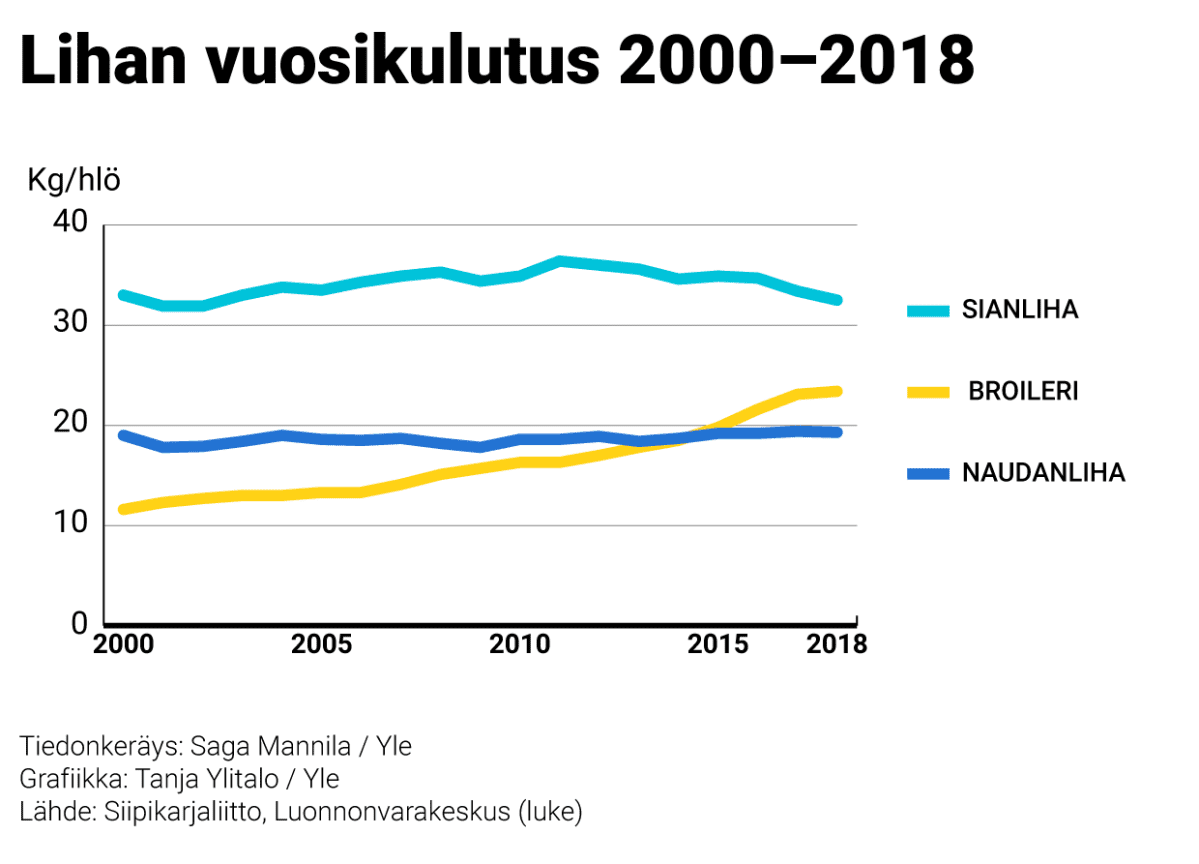 Grafiikka lihan vuosikulutuksesta