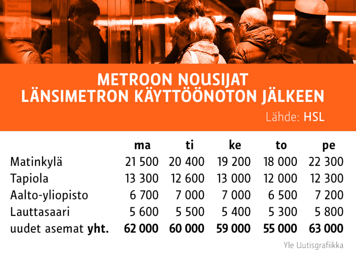 METROON NOUSIJATLÄNSIMETRON KÄYTTÖÖNOTON JÄLKEEN.