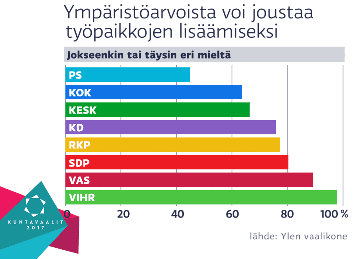 Ympäristöarvot ja työpaikat, eri mieltä
