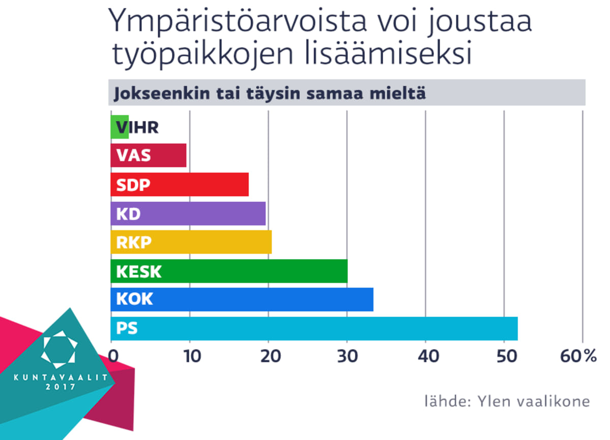 Ympäristöarvot ja työpaikat, samaa mieltä
